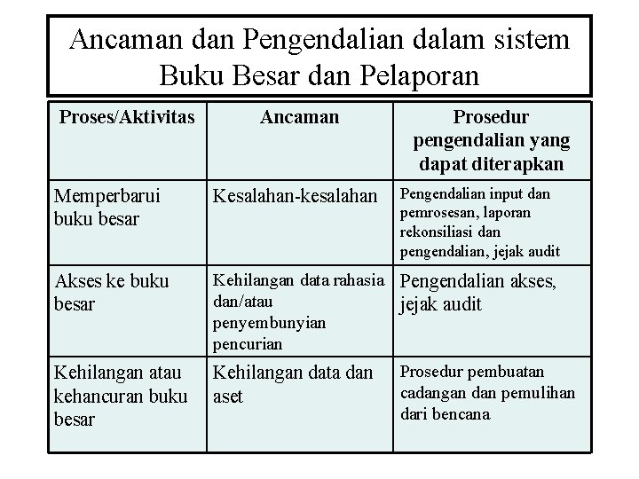 Ancaman dan Pengendalian dalam sistem Buku Besar dan Pelaporan Proses/Aktivitas Ancaman Prosedur pengendalian yang