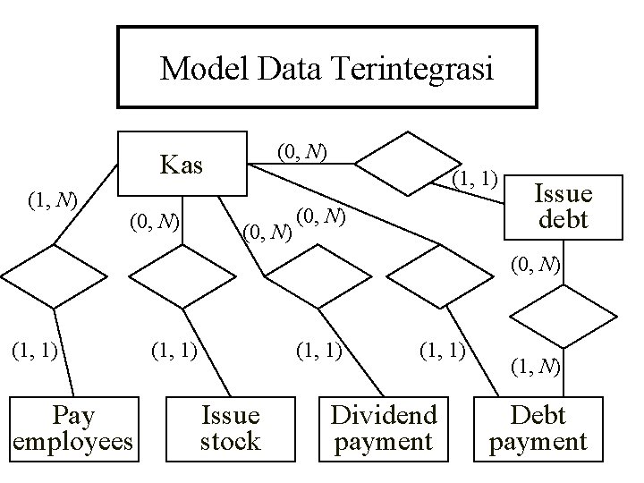 Model Data Terintegrasi (0, N) Kas (1, N) (0, N) (1, 1) (0, N)