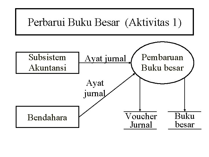 Perbarui Buku Besar (Aktivitas 1) Subsistem Akuntansi Ayat jurnal Pembaruan Buku besar Ayat jurnal