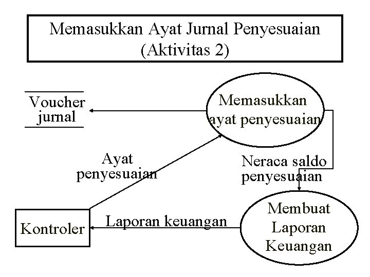 Memasukkan Ayat Jurnal Penyesuaian (Aktivitas 2) Memasukkan ayat penyesuaian Voucher jurnal Ayat penyesuaian Kontroler