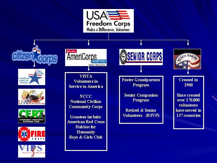 VISTA Volunteers in Service to America NCCC National Civilian Community Corps Grantees include: American