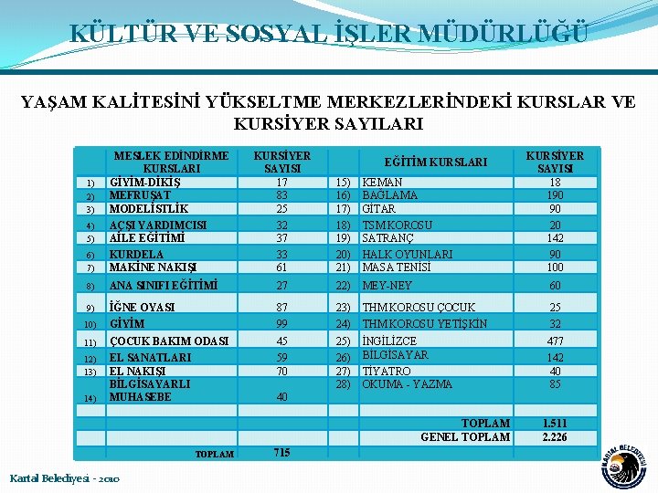 KÜLTÜR VE SOSYAL İŞLER MÜDÜRLÜĞÜ YAŞAM KALİTESİNİ YÜKSELTME MERKEZLERİNDEKİ KURSLAR VE KURSİYER SAYILARI 6)