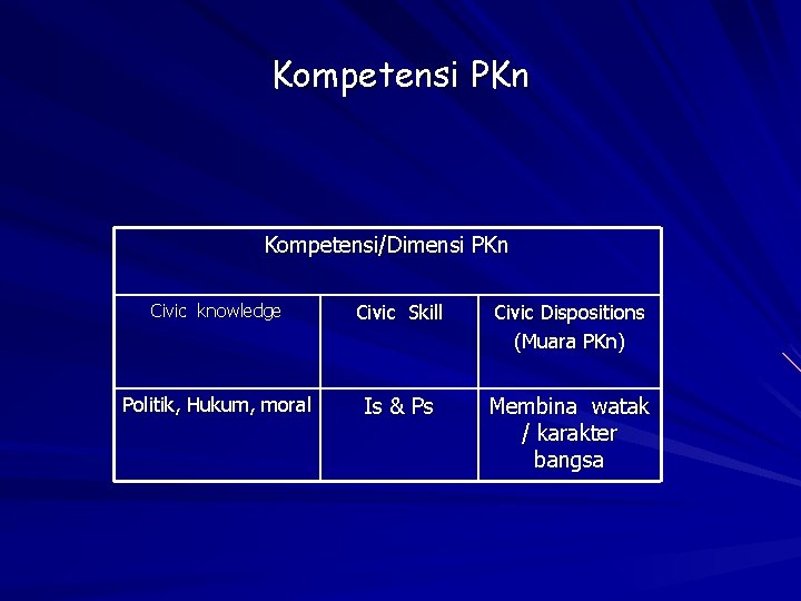 Kompetensi PKn Kompetensi/Dimensi PKn Civic knowledge Civic Skill Civic Dispositions (Muara PKn) Politik, Hukum,
