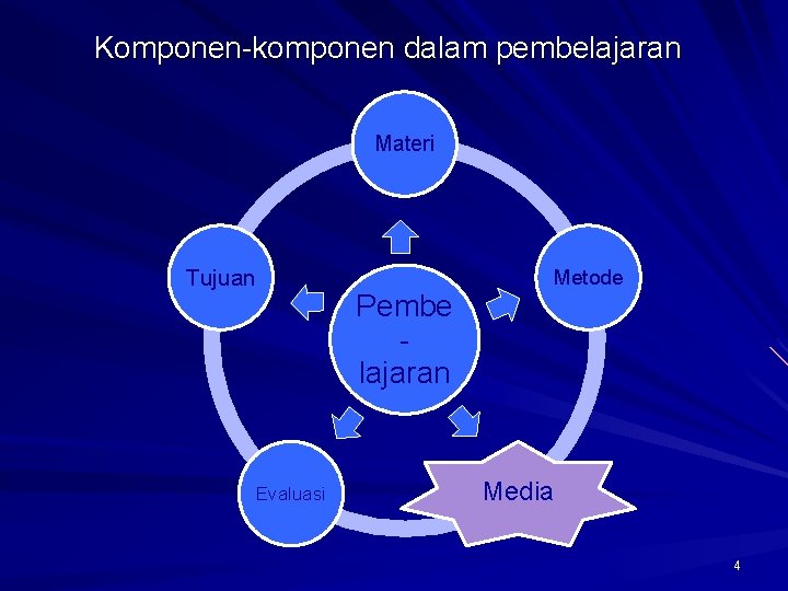 Komponen-komponen dalam pembelajaran Materi Tujuan Evaluasi Pembe lajaran Metode Media 4 