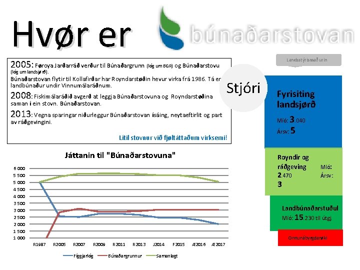 Hvør er Landsstýrismaðurin 2005: Føroya Jarðarráð verður til Búnaðargrunn (lóg um BGR) og Búnaðarstovu