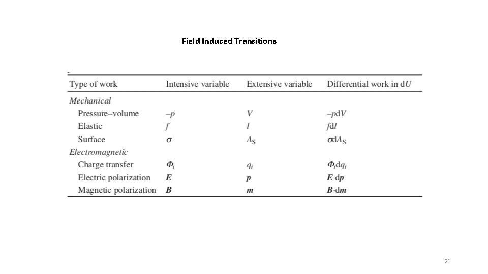 Field Induced Transitions 21 