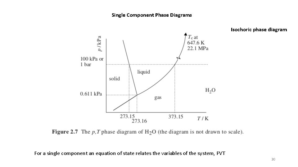 Single Component Phase Diagrams Isochoric phase diagram For a single component an equation of