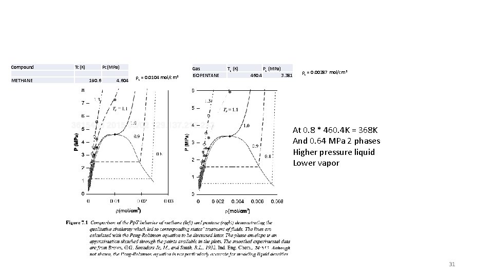 Compound METHANE Tc(K) Pc(MPa) 190. 6 4. 604 rc = 0. 0104 mol/cm 3