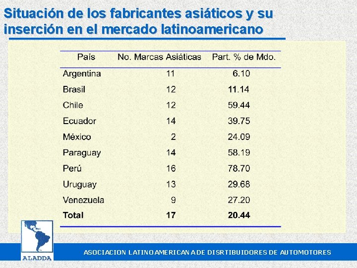 Situación de los fabricantes asiáticos y su inserción en el mercado latinoamericano ASOCIACION LATINOAMERICANA