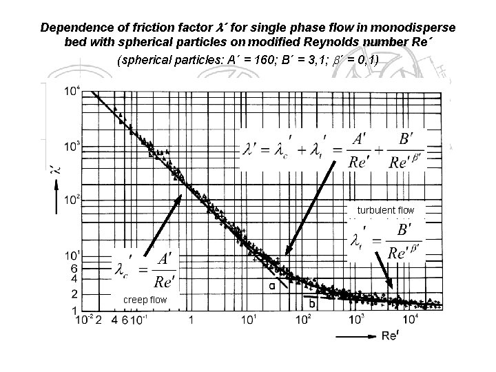 Dependence of friction factor ´ for single phase flow in monodisperse bed with spherical