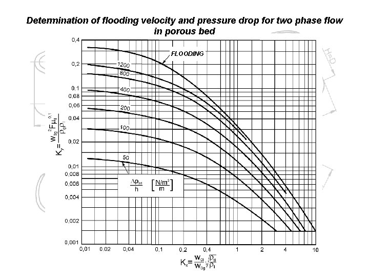 Determination of flooding velocity and pressure drop for two phase flow in porous bed