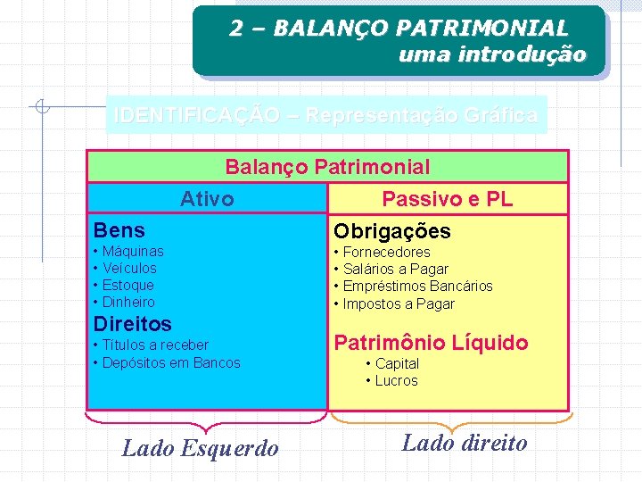 2 – BALANÇO PATRIMONIAL uma introdução IDENTIFICAÇÃO – Representação Gráfica Bens • Máquinas •