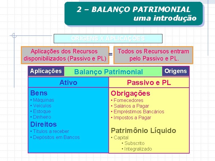 2 – BALANÇO PATRIMONIAL uma introdução ORIGENS X APLICAÇÕES Aplicações dos Recursos disponibilizados (Passivo