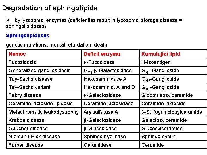 Degradation of sphingolipids Ø by lysosomal enzymes (deficienties result in lysosomal storage disease =