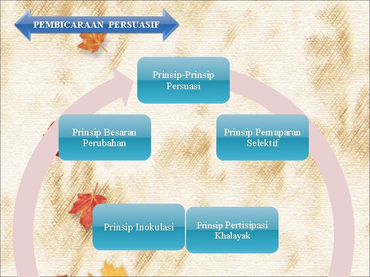 PEMBICARAAN PERSUASIF Prinsip-Prinsip Persuasi Prinsip Besaran Perubahan Prinsip Inokulasi Prinsip Pemaparan Selektif Prinsip Pertisipasi