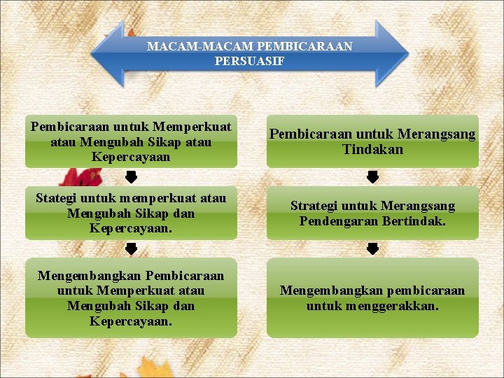 MACAM-MACAM PEMBICARAAN PERSUASIF Pembicaraan untuk Memperkuat atau Mengubah Sikap atau Kepercayaan Pembicaraan untuk Merangsang