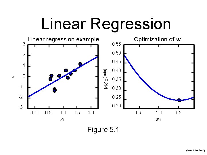 Linear Regression 3 Linear regression example 0. 55 0. 50 2 0. 45 MSE(train)