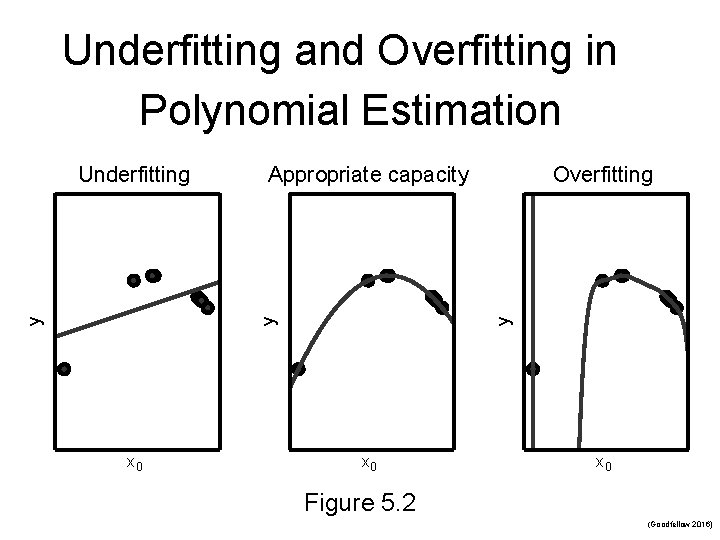 Underfitting and Overfitting in Polynomial Estimation x 0 Overfitting y Appropriate capacity y y