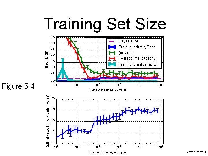 Training Set Size Error (MSE) 3. 5 3. 0 Bayes error 2. 5 Train
