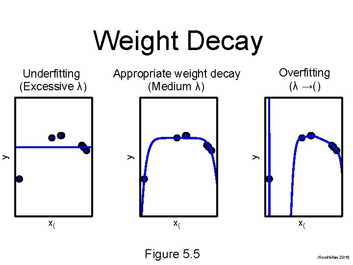 Weight Decay x( Overfitting (λ →() Appropriate weight decay (Medium λ) y y y