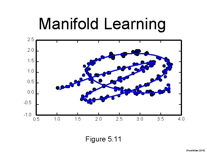 Manifold Learning 2. 5 2. 0 1. 5 1. 0 0. 5 0. 0