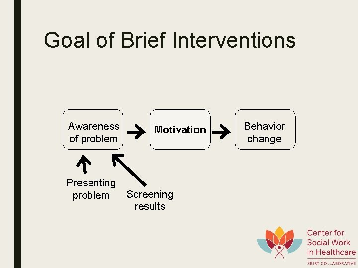 Goal of Brief Interventions Awareness of problem Motivation Presenting Screening problem results Behavior change