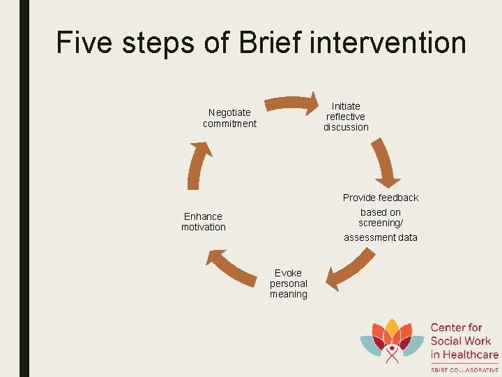 Five steps of Brief intervention Initiate reflective discussion Negotiate commitment Provide feedback based on