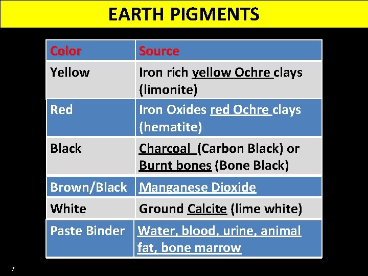 EARTH PIGMENTS Color Yellow Red Black Source Iron rich yellow Ochre clays (limonite) Iron