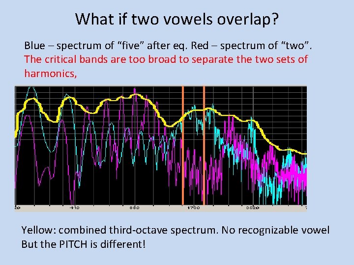 What if two vowels overlap? Blue – spectrum of “five” after eq. Red –
