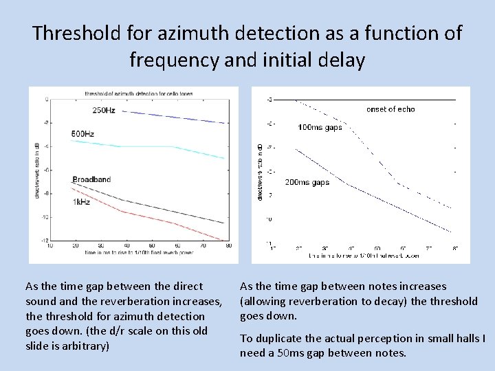 Threshold for azimuth detection as a function of frequency and initial delay As the