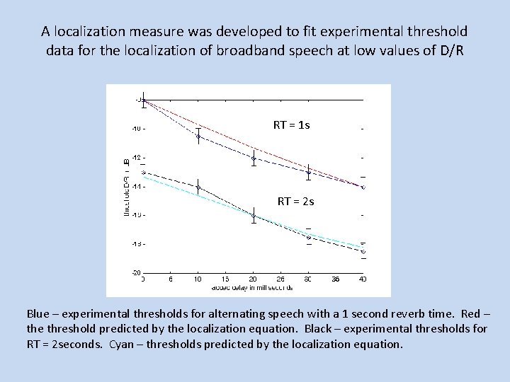 A localization measure was developed to fit experimental threshold data for the localization of