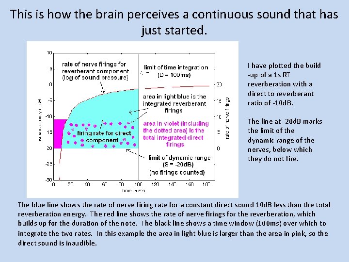 This is how the brain perceives a continuous sound that has just started. I
