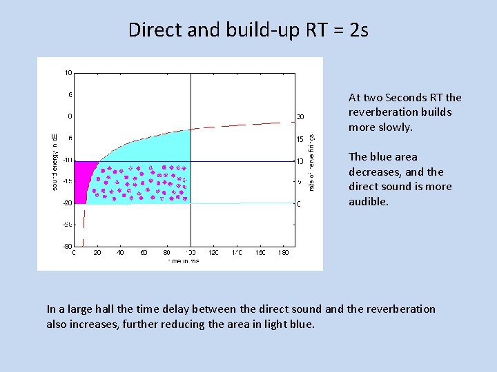 Direct and build-up RT = 2 s At two Seconds RT the reverberation builds