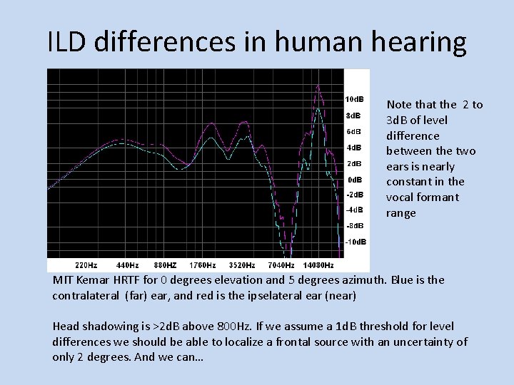 ILD differences in human hearing Note that the 2 to 3 d. B of