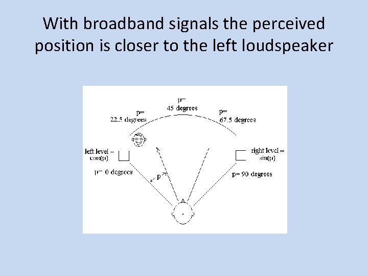 With broadband signals the perceived position is closer to the left loudspeaker 