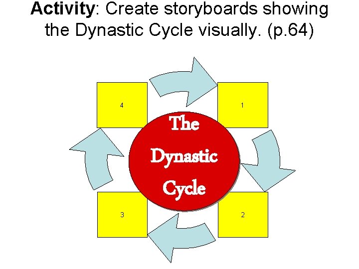 Activity: Create storyboards showing the Dynastic Cycle visually. (p. 64) 1 4 3 The