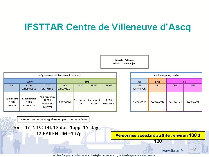 IFSTTAR Centre de Villeneuve d’Ascq Une quinzaine de stagiaires en période de pointe Soit