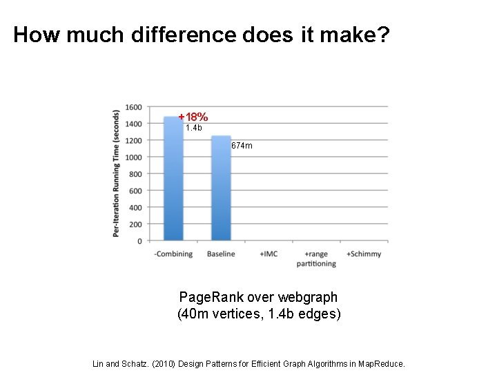How much difference does it make? +18% 1. 4 b 674 m Page. Rank