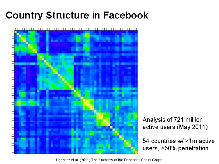 Country Structure in Facebook Analysis of 721 million active users (May 2011) 54 countries