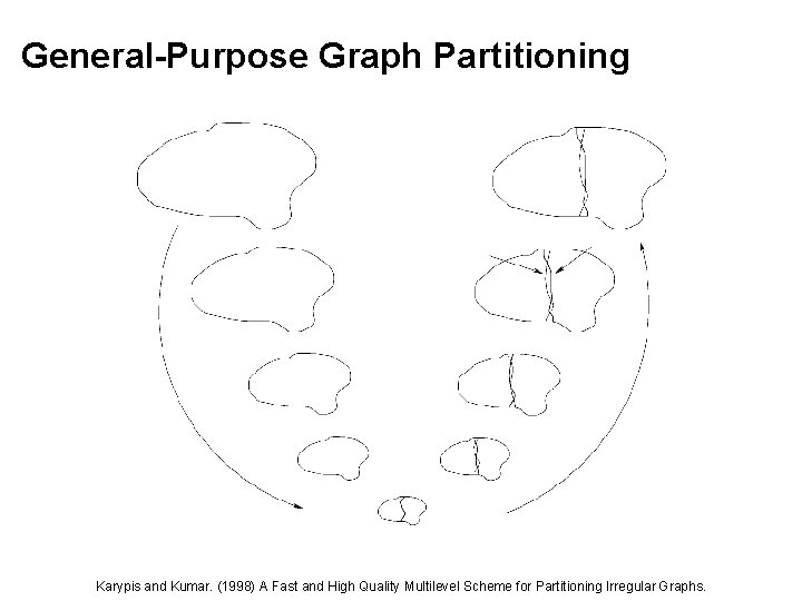 General-Purpose Graph Partitioning Karypis and Kumar. (1998) A Fast and High Quality Multilevel Scheme