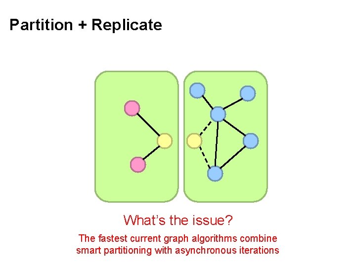 Partition + Replicate What’s the issue? The fastest current graph algorithms combine smart partitioning