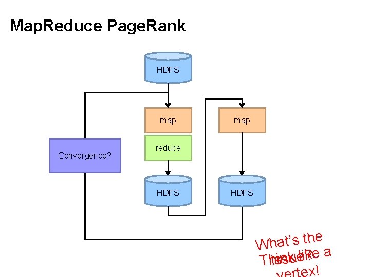 Map. Reduce Page. Rank HDFS map Convergence? map reduce HDFS he t s ’