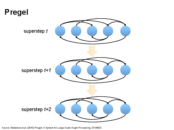 Pregel superstep t+1 superstep t+2 Source: Malewicz et al. (2010) Pregel: A System for