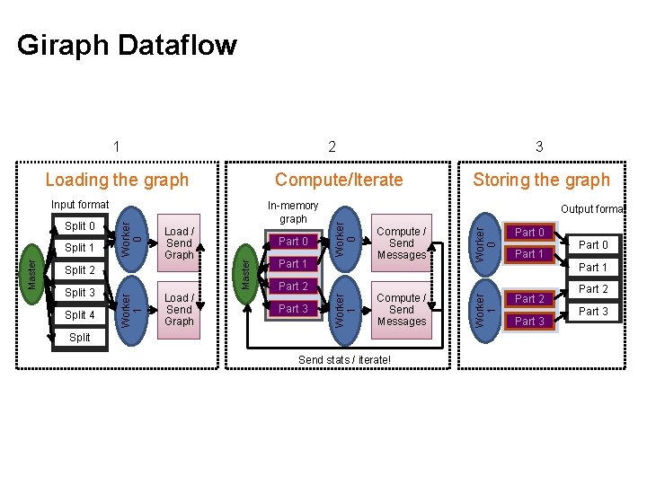 Giraph Dataflow 2 Compute/Iterate Split 4 Load / Send Graph Part 1 Compute /