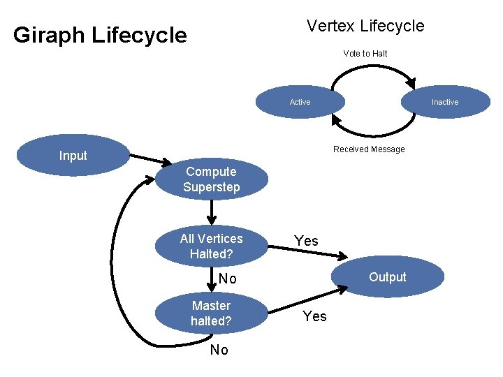 Vertex Lifecycle Giraph Lifecycle Vote to Halt Active Inactive Received Message Input Compute Superstep