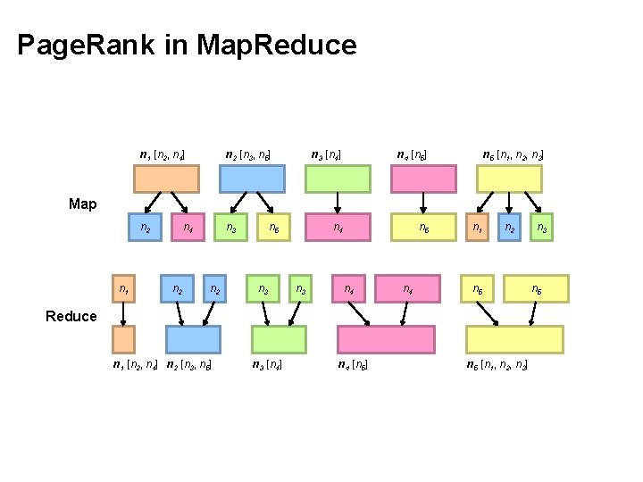 Page. Rank in Map. Reduce n 1 [n 2, n 4] n 2 [n