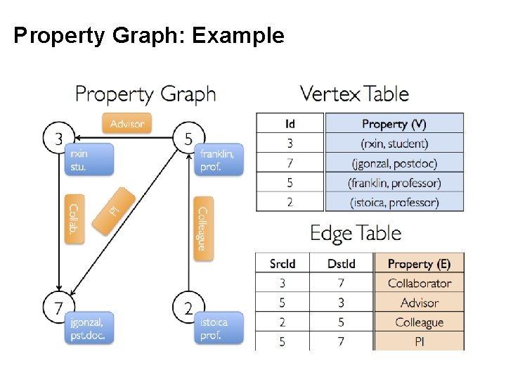 Property Graph: Example 
