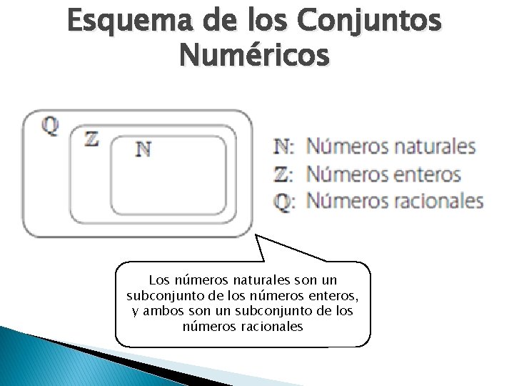 Esquema de los Conjuntos Numéricos Los números naturales son un subconjunto de los números