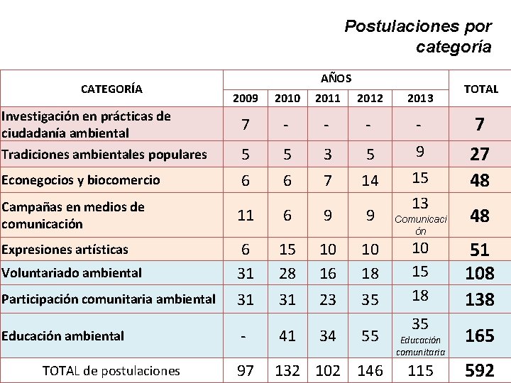 Postulaciones por categoría CATEGORÍA AÑOS TOTAL 2009 2010 2011 2012 2013 Investigación en prácticas