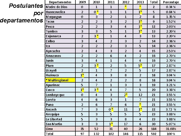 Postulantes por departamentos Departamentos Madre de Dios Huancavelica Moquegua Tacna Pasco Tumbes Cajamarca Callao